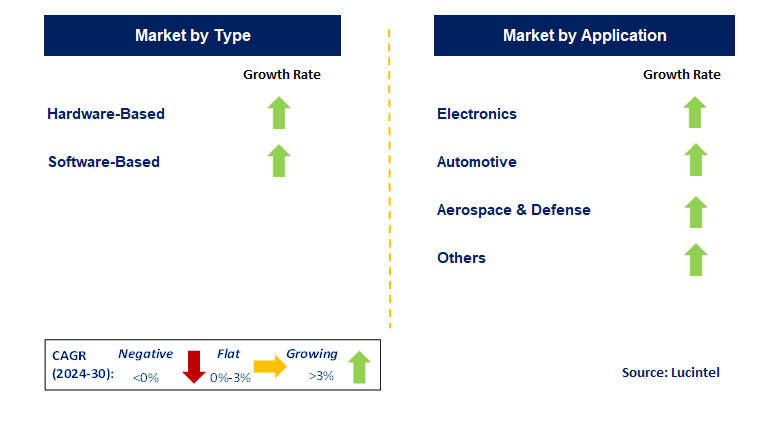 USB Protocol Analyzers by Segment